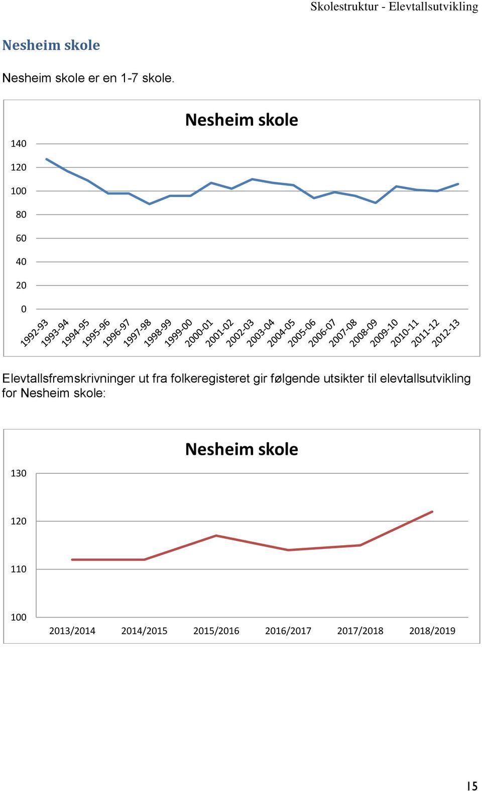 14 Nesheim skole 12 8 6 4 2 for Nesheim