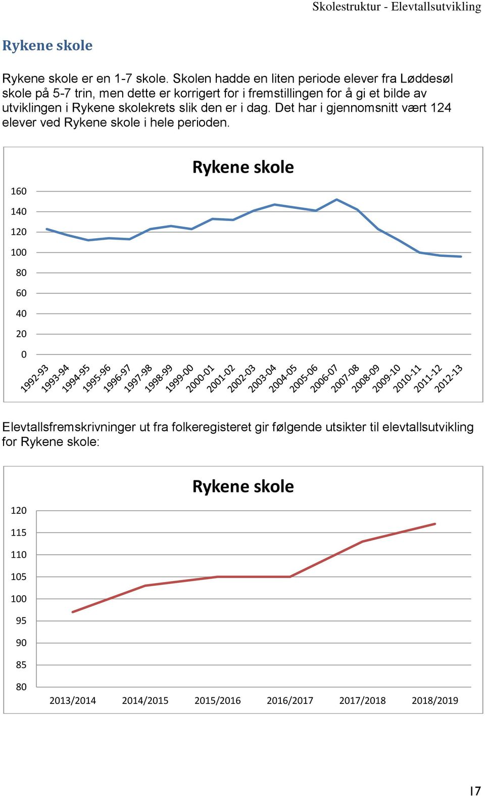 fremstillingen for å gi et bilde av utviklingen i Rykene skolekrets slik den er i dag.