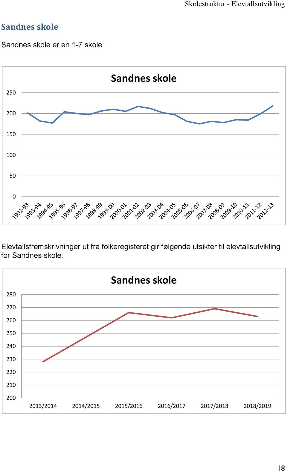 28 Sandnes skole 27 26 25 24 23 22 21 2