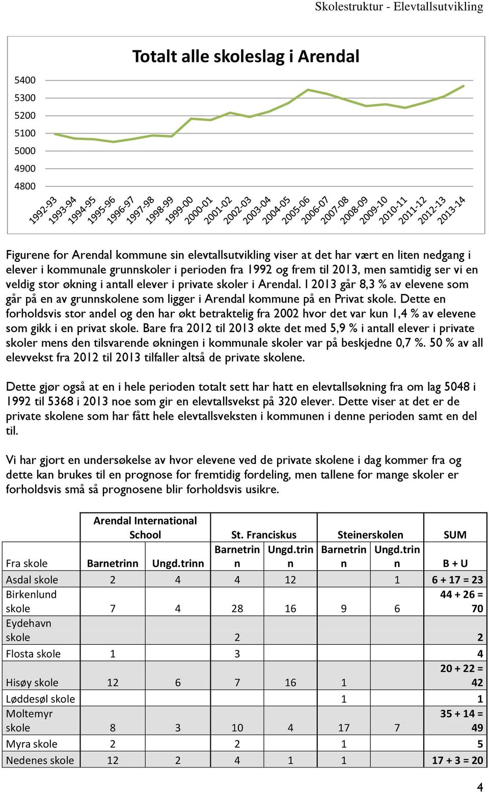 I 213 går 8,3 % av elevene som går på en av grunnskolene som ligger i Arendal kommune på en Privat skole.