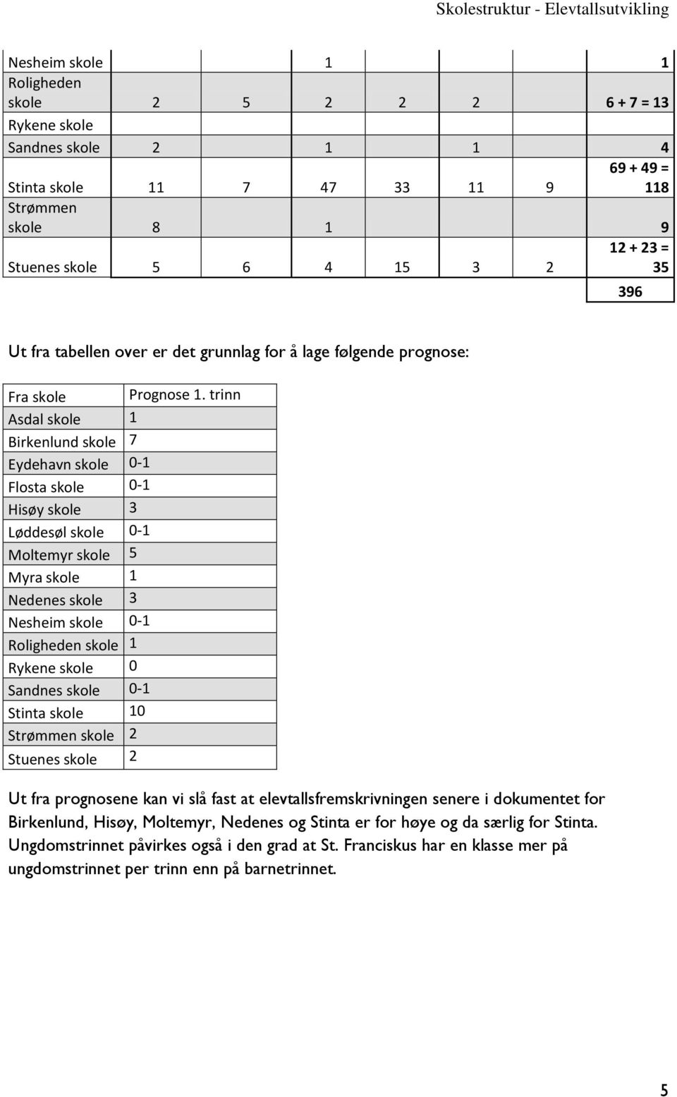trinn Asdal skole 1 Birkenlund skole 7 Eydehavn skole -1 Flosta skole -1 Hisøy skole 3 Løddesøl skole -1 Moltemyr skole 5 Myra skole 1 Nedenes skole 3 Nesheim skole -1 Roligheden skole 1 Rykene skole