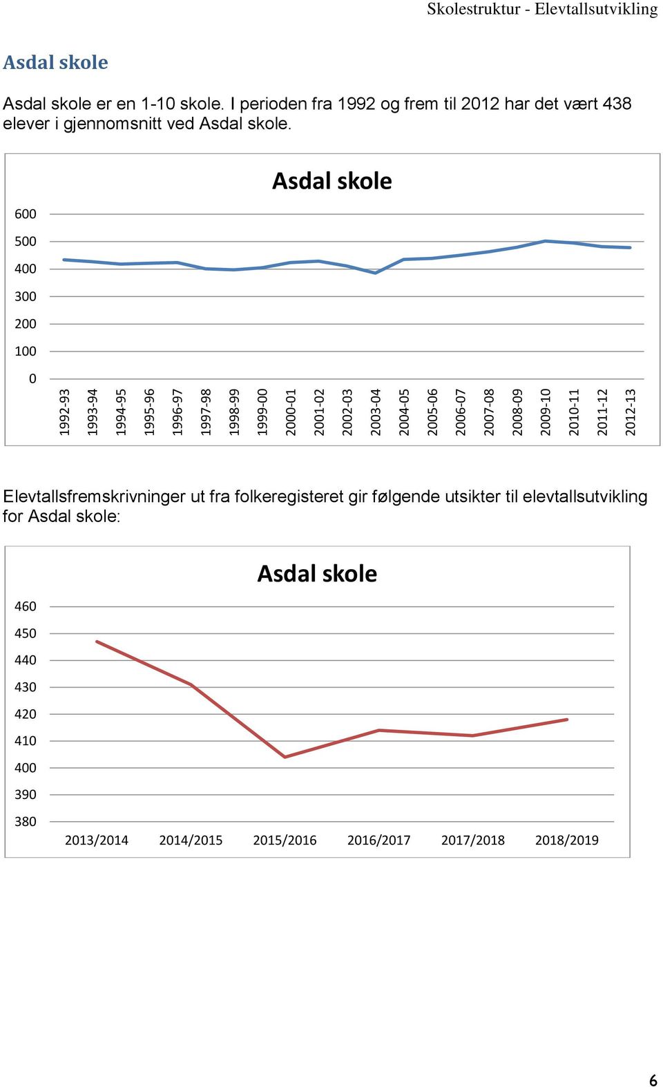 I perioden fra 1992 og frem til 212 har det vært 438 elever i gjennomsnitt ved Asdal skole.