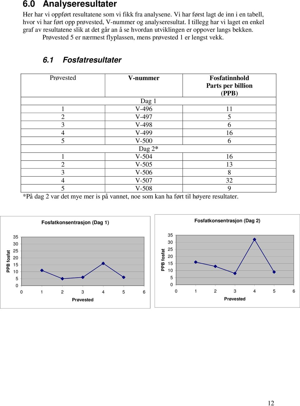 1 Fosfatresultater V-nummer Fosfatinnhold Parts per billion (PPB) Dag 1 1 V-496 11 2 V-497 5 3 V-498 6 4 V-499 16 5 V-500 6 Dag 2* 1 V-504 16 2 V-505 13 3 V-506 8 4 V-507 32 5 V-508 9 *På