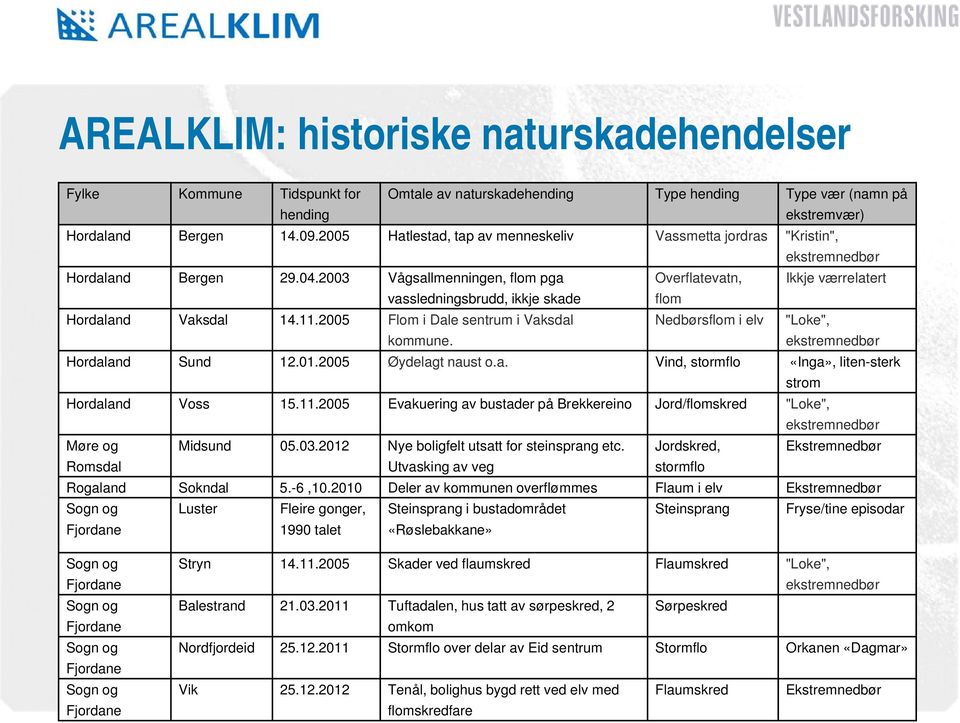 2003 Vågsallmenningen, flom pga Overflatevatn, Ikkje værrelatert vassledningsbrudd, ikkje skade flom Hordaland Vaksdal 14.11.2005 Flom i Dale sentrum i Vaksdal kommune.