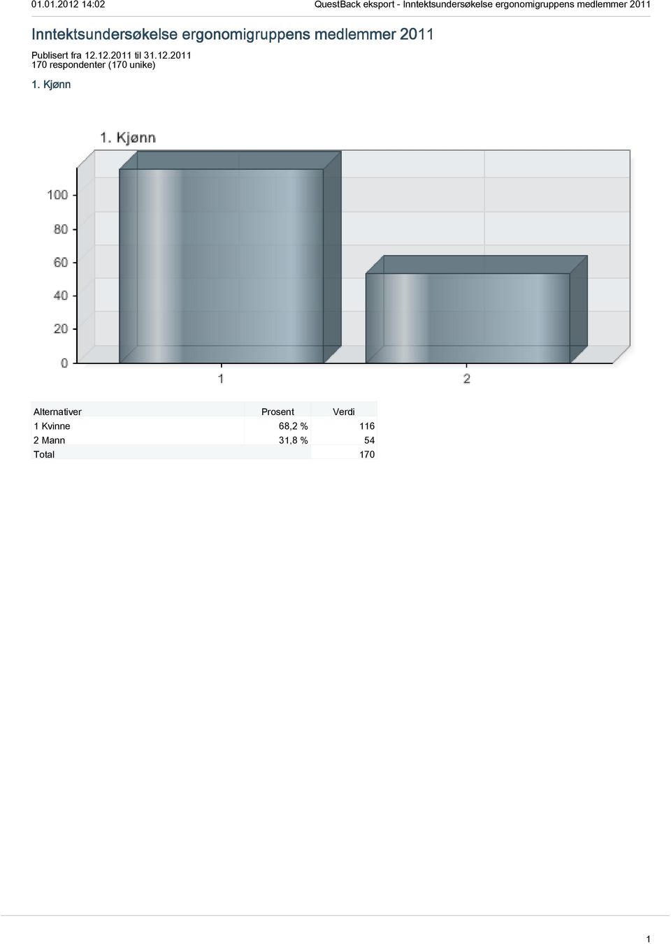 12.2011 170 respondenter (170 unike) 1.