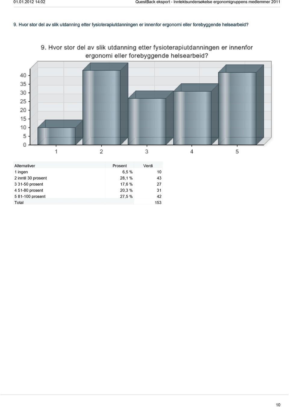 1 ingen 6,5 % 10 2 inntil 30 prosent 28,1 % 43 3 31-50 prosent