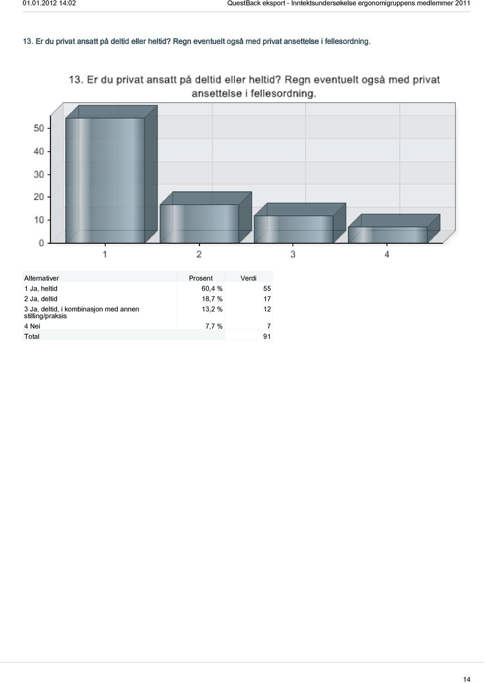 1 Ja, heltid 60,4 % 55 2 Ja, deltid 18,7 % 17 3 Ja, deltid,