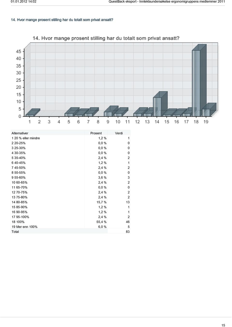 1,2 % 1 7 45-50% 2,4 % 2 8 50-55% 0,0 % 0 9 55-60% 3,6 % 3 10 60-65% 2,4 % 2 11 65-70% 0,0 % 0 12 70-75%