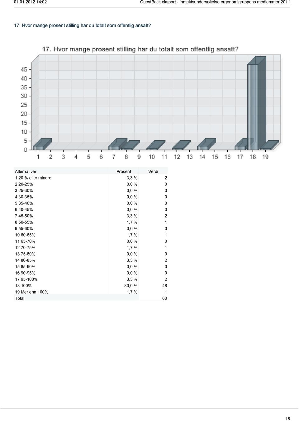 0,0 % 0 7 45-50% 3,3 % 2 8 50-55% 1,7 % 1 9 55-60% 0,0 % 0 10 60-65% 1,7 % 1 11 65-70% 0,0 % 0 12 70-75%