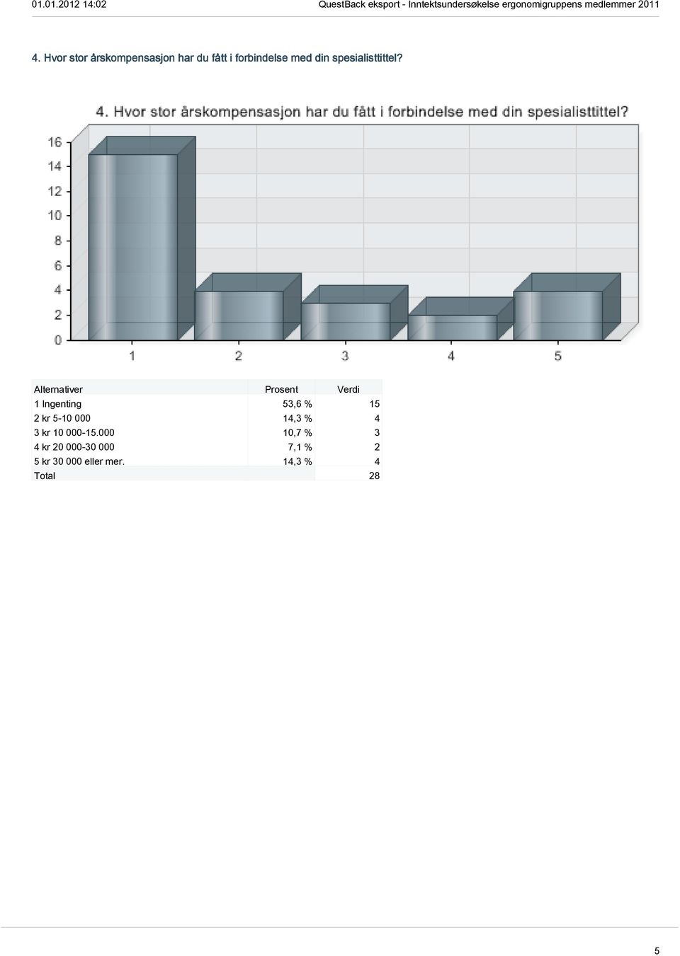 1 Ingenting 53,6 % 15 2 kr 5-10 000 14,3 % 4 3 kr 10