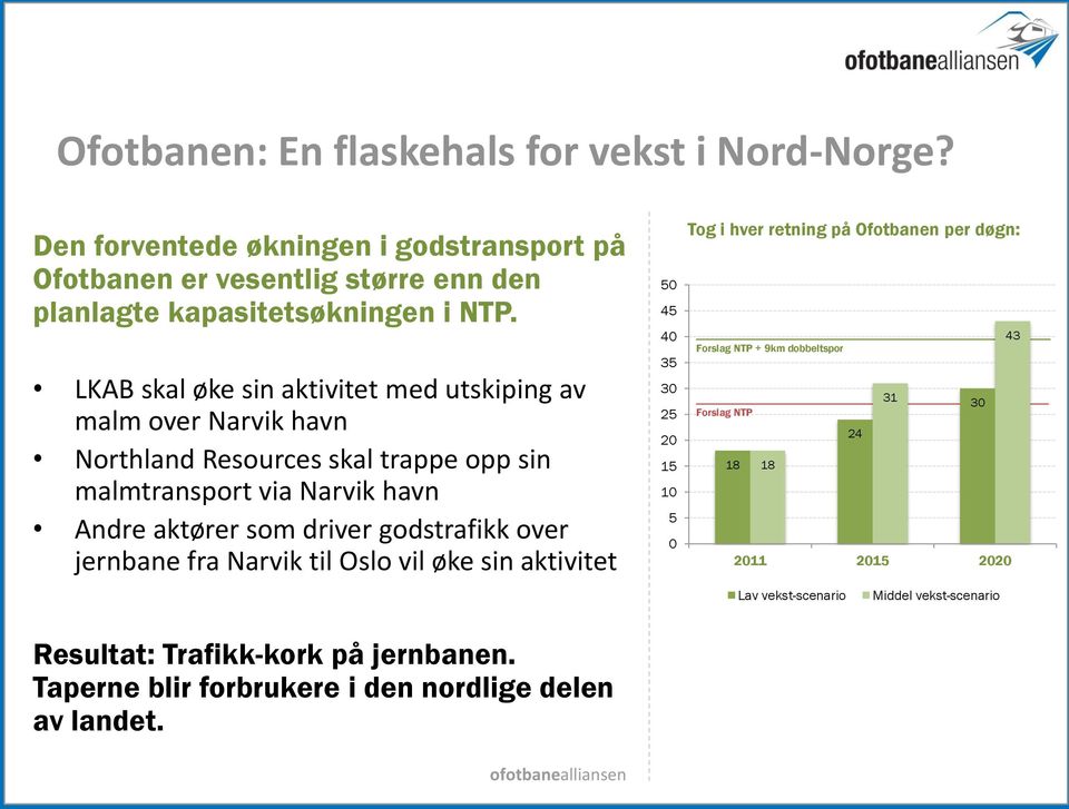 godstrafikk over jernbane fra Narvik til Oslo vil øke sin aktivitet Resultat: Trafikk-kork på jernbanen. Taperne blir forbrukere i den nordlige delen av landet.