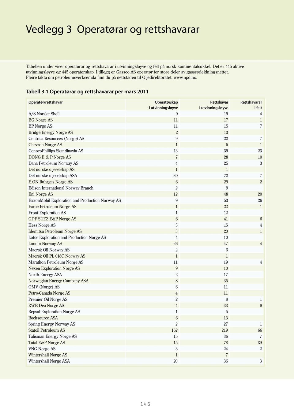 1 Operatørar og rettshavarar per mars 2011 Operatør/rettshavar Operatørskap i utvinningsløyve Rettshavar i utvinningsløyve Rettshavarar i felt A/S Norske Shell 9 19 4 BG Norge AS 11 17 1 BP Norge AS