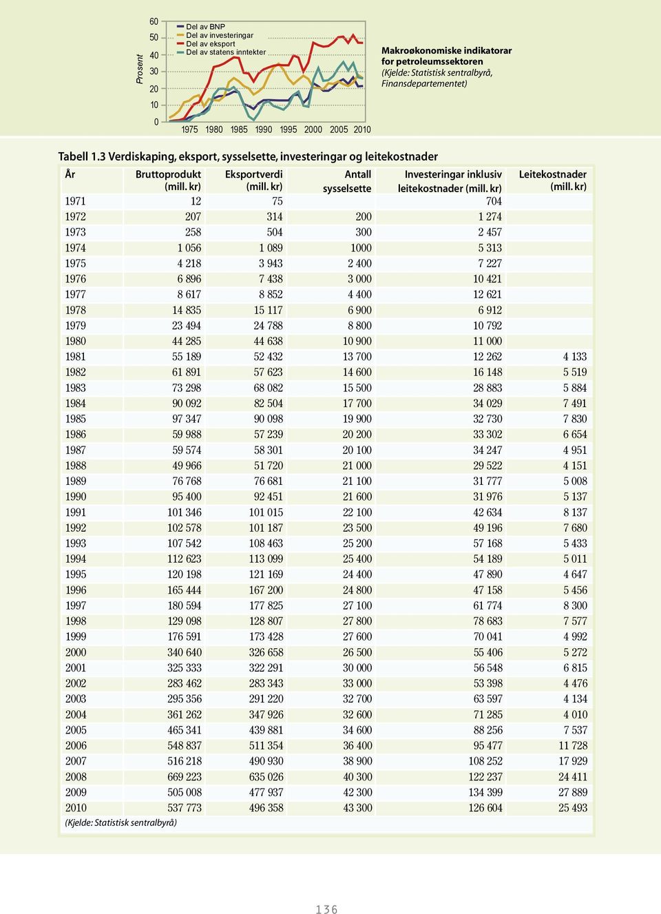 sentralbyrå, Finansdepartementet) År Bruttoprodukt (mill. kr) Eksportverdi (mill. kr) Antall sysselsette Investeringar inklusiv leitekostnader (mill. kr) Leitekostnader (mill.