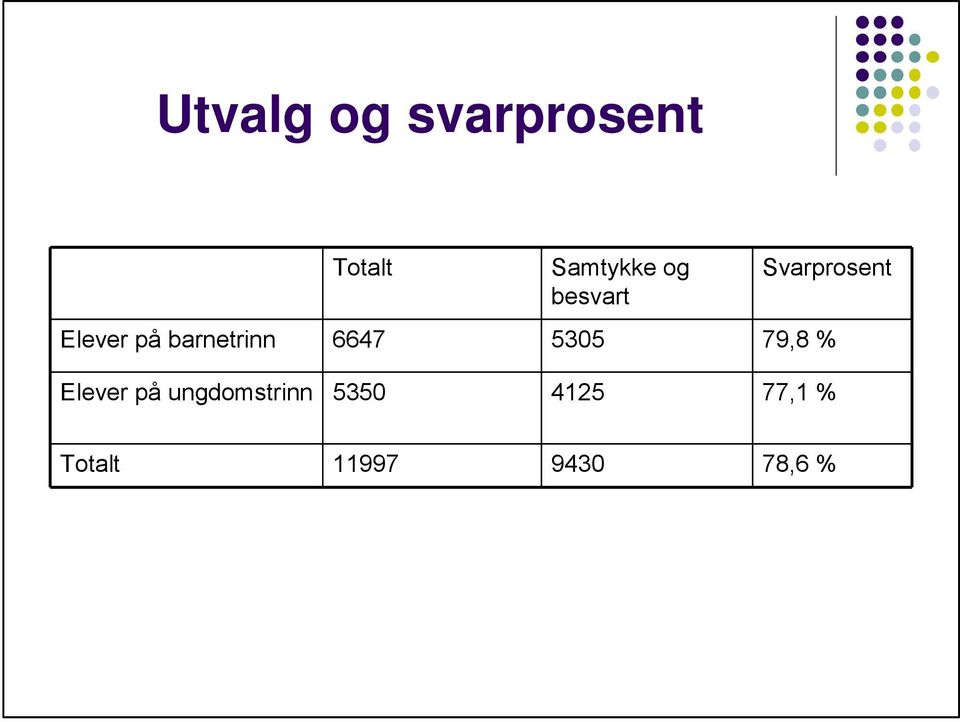 6647 5305 79,8 % Elever på ungdomstrinn