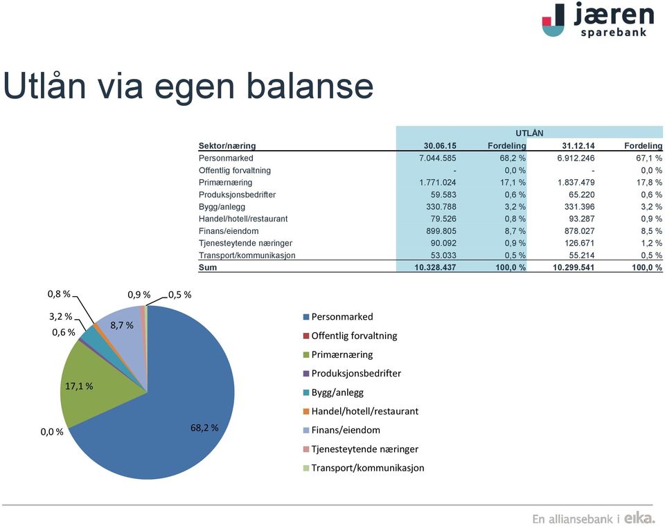 805 8,7 % 878.027 8,5 % Tjenesteytende næringer 90.092 0,9 % 126.671 1,2 % Transport/kommunikasjon 53.033 0,5 % 55.214 0,5 % Sum 10.328.437 100,0 % 10.299.