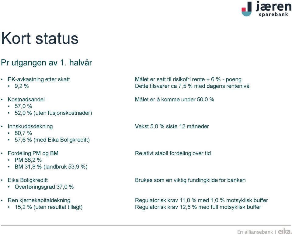 under 50,0 % 57,0 % 52,0 % (uten fusjonskostnader) Innskuddsdekning Vekst 5,0 % siste 12 måneder 80,7 % 57,6 % (med Eika Boligkreditt) Fordeling PM og BM Relativt