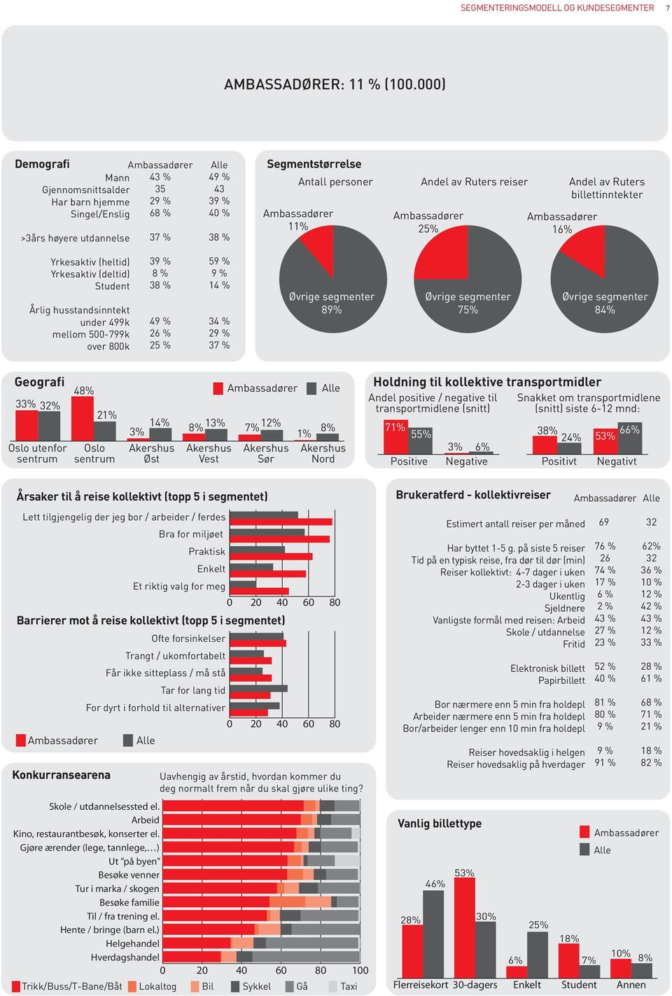 Ruters reiser Ambassadører 25% Ambassadører 16% Andel av Ruters billettinntekter Yrkesaktiv (heltid) Yrkesaktiv (deltid) Årlig husstandsinntekt under 499k mellom 500-799k over 800k 3 8 % 38 % 4 26 %