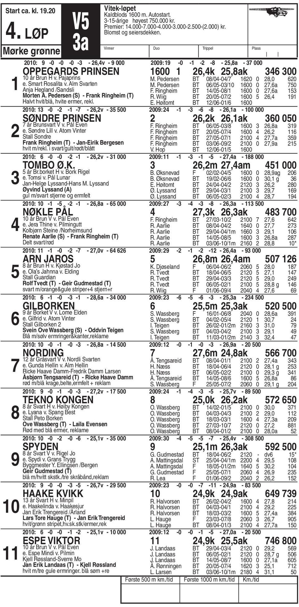 Pedersen (S) - Frank Ringheim (T) Halvt hvit/blå, hvite ermer, rekl. M. Pedersen BT 0/0-0/ 0 0,0 0 M. Pedersen BT 0/0-0/0 00 0,a 0 F. Ringheim BT /0-0/ 00 0,a R. Wiig BT 0/0-0/ 00, E.