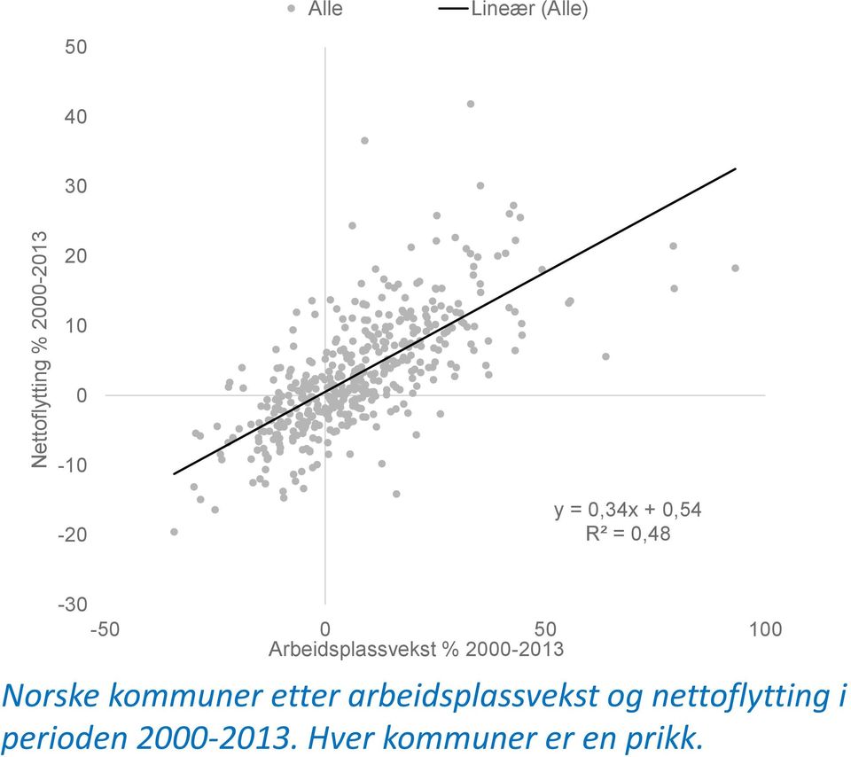 Arbeidsplassvekst % 2000-2013 Norske kommuner etter