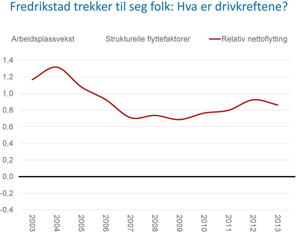 nettoflytting 1,4 1,2 1,0 0,8 0,6 0,4 0,2 0,0-0,2-0,4