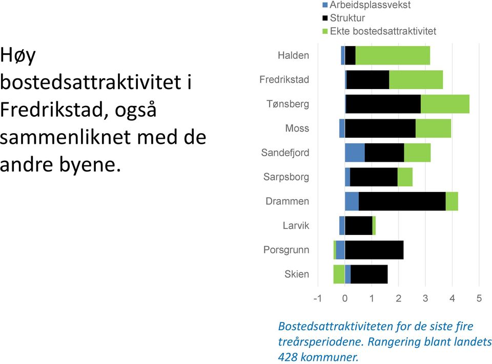 Skien Arbeidsplassvekst Struktur Ekte bostedsattraktivitet -1 0 1 2 3 4 5