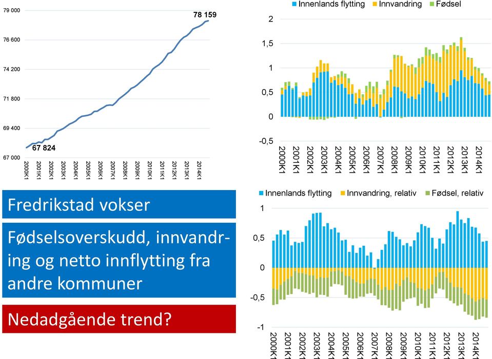 2002K1 2001K1 2000K1 Fredrikstad vokser Fødselsoverskudd, innvandring og netto innflytting fra andre kommuner Nedadgående trend?