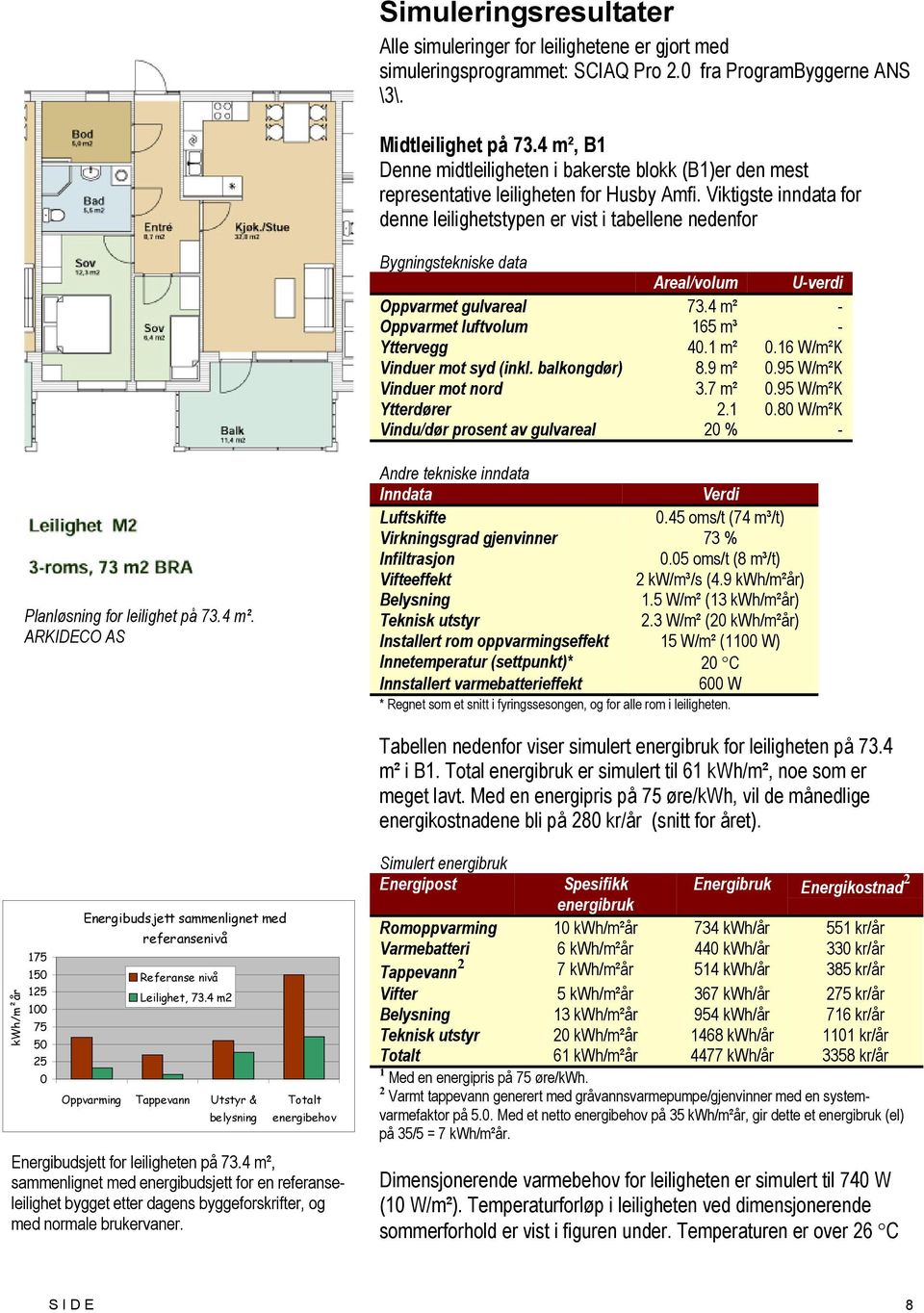 Viktigste inndata for denne leilighetstypen er vist i tabellene nedenfor Bygningstekniske data Areal/volum U-verdi Oppvarmet gulvareal 73.4 m² - Oppvarmet luftvolum 165 m³ - Yttervegg 40.1 m² 0.