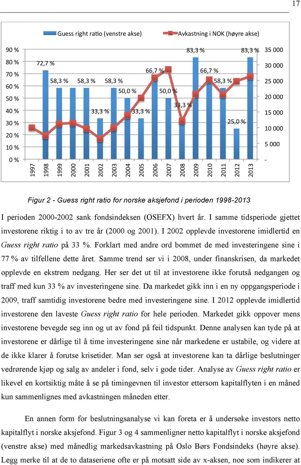 aksjefond i perioden 1998-2013 I perioden 2000-2002 sank fondsindeksen (OSEFX) hvert år. I samme tidsperiode gjettet investorene riktig i to av tre år (2000 og 2001).