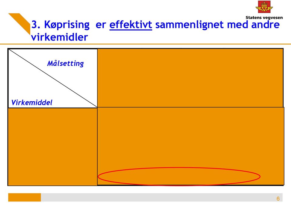 Ja/Nei Ja/Nei Nei Miljøkjøretøy Nei Nei Ja Nei Bedre kollektivtransport Nei/Ja Nei(?