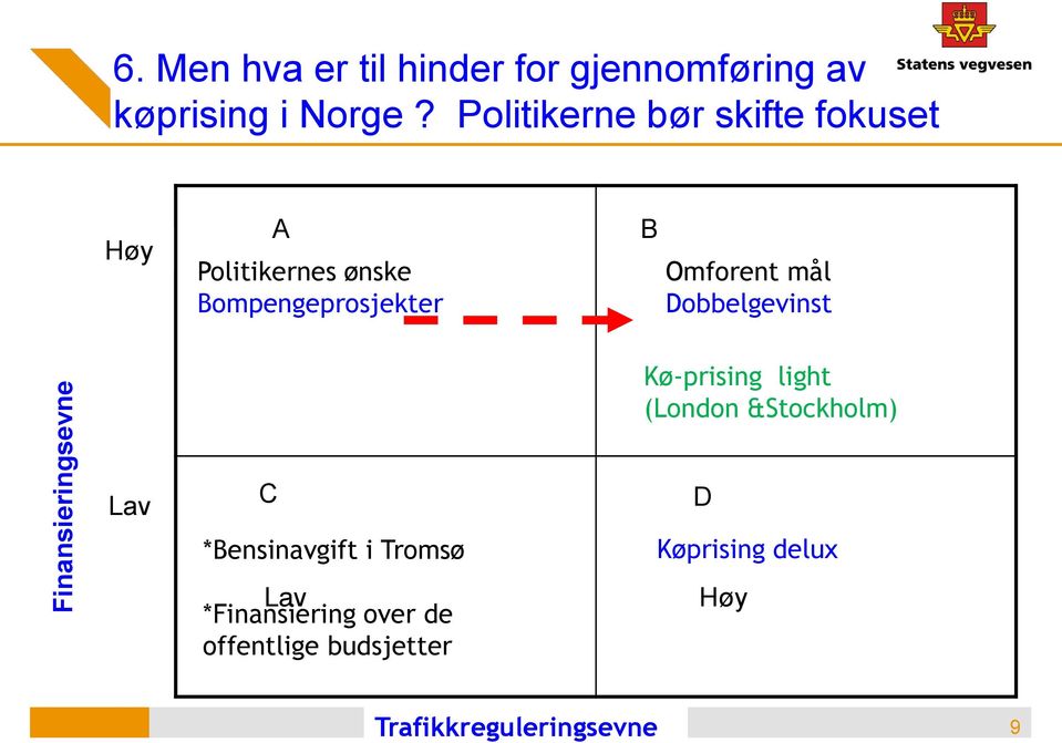 mål Dobbelgevinst Kø-prising light (London &Stockholm) Lav C *Bensinavgift i Tromsø
