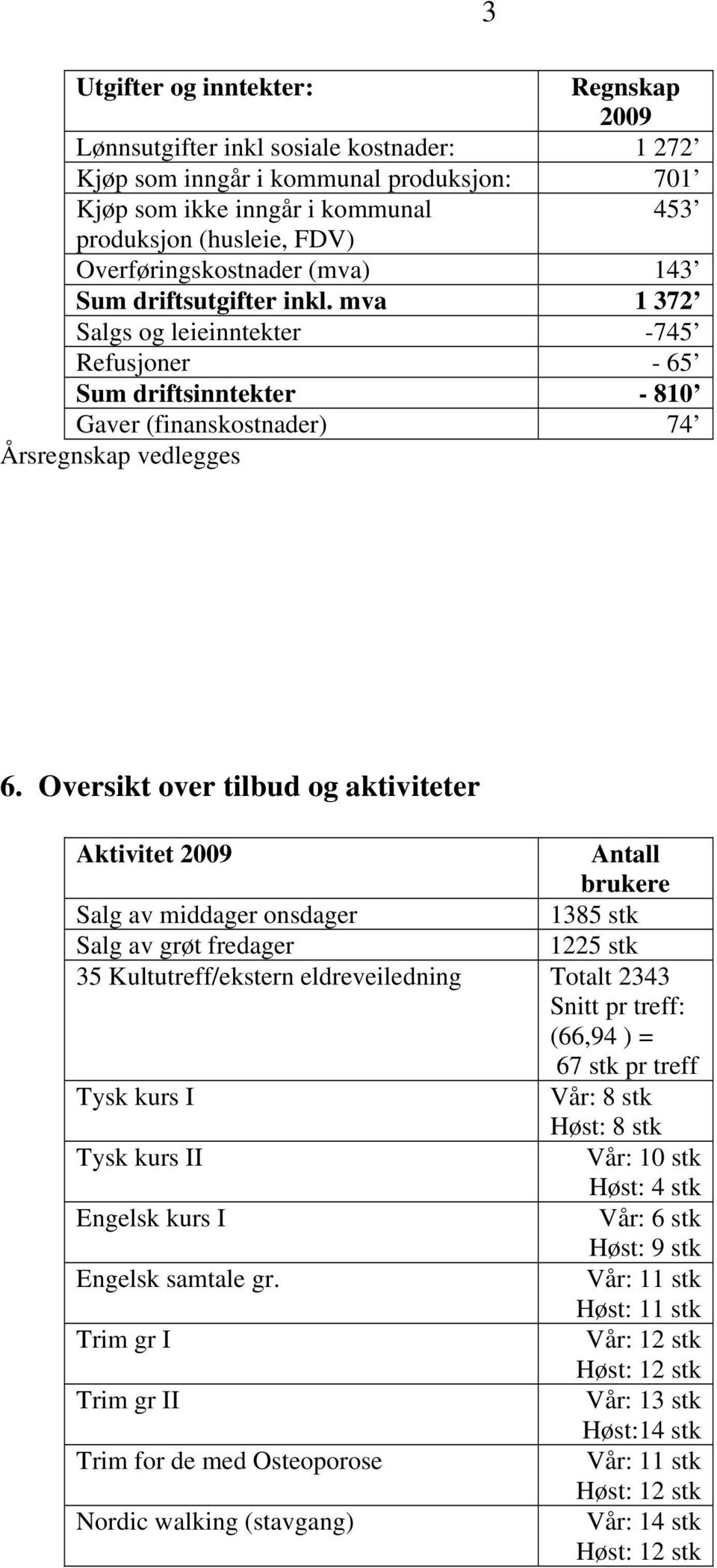 Oversikt over tilbud og aktiviteter Aktivitet 2009 Antall brukere Salg av middager onsdager 1385 stk Salg av grøt fredager 1225 stk 35 Kultutreff/ekstern eldreveiledning Totalt 2343 Snitt pr treff: