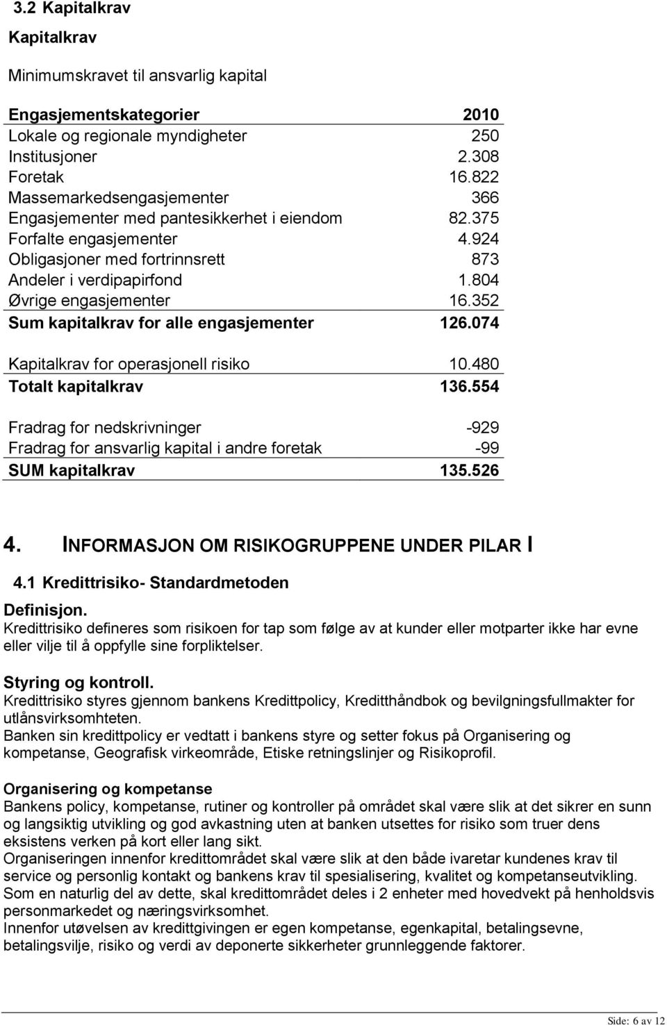 804 Øvrige engasjementer 16.352 Sum kapitalkrav for alle engasjementer 126.074 Kapitalkrav for operasjonell risiko 10.480 Totalt kapitalkrav 136.