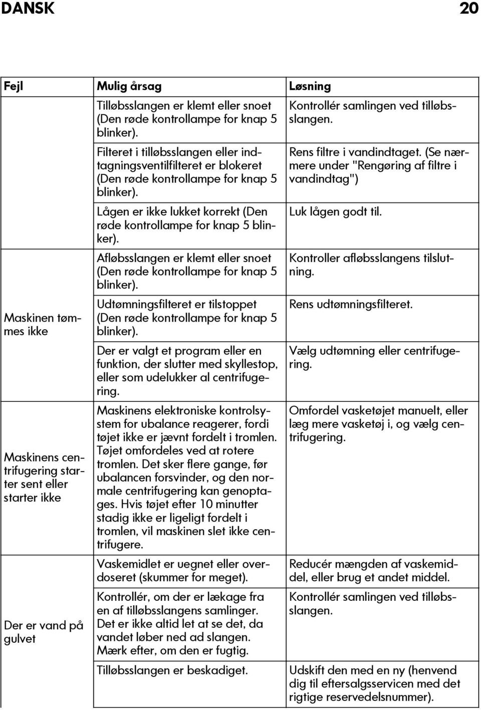 Lågen er ikke lukket korrekt (Den røde kontrollampe for knap 5 blinker). Afløbsslangen er klemt eller snoet (Den røde kontrollampe for knap 5 blinker).