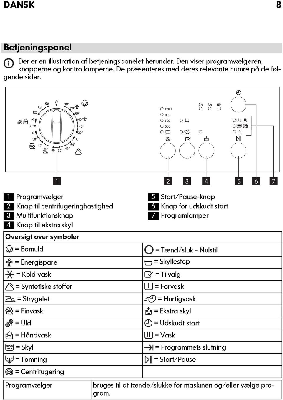 1 2 3 4 5 6 7 1 Programvælger 2 Knap til centrifugeringhastighed 3 Multifunktionsknap 4 Knap til ekstra skyl Oversigt over symboler 5 Start/Pause-knap 6 Knap for udskudt start 7