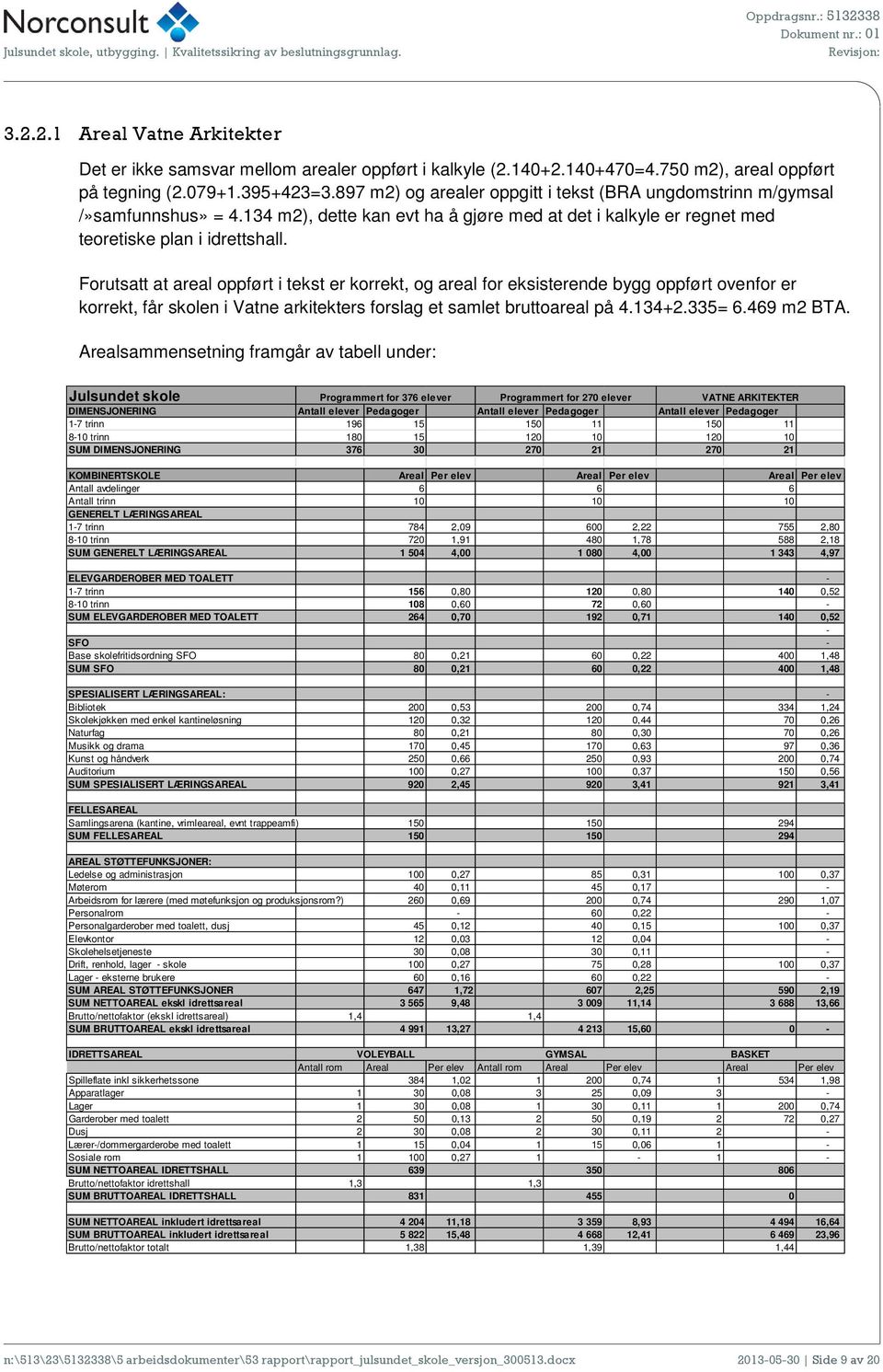 Forutsatt at areal oppført i tekst er korrekt, og areal for eksisterende bygg oppført ovenfor er korrekt, får skolen i Vatne arkitekters forslag et samlet bruttoareal på 4.134+2.335= 6.469 m2 BTA.