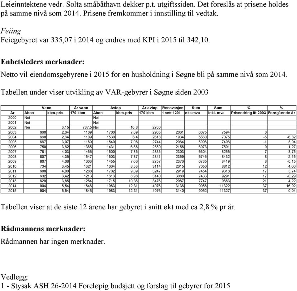 Tabellen under viser utvikling av VAR-gebyrer i Søgne siden 2003 Vann År vann Avløp År avløp Renovasjon Sum Sum % % År Abon kbm-pris 170 kbm Abon kbm-pris 170 kbm 1 sett 120l eks mva inkl.