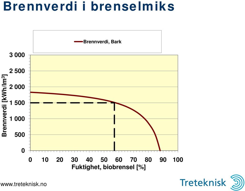 000 500 Brennverdi, Bark 0 0 10 20 30