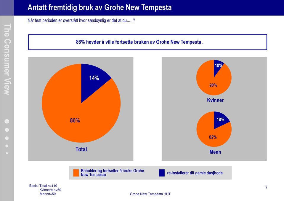 ? 86% hevder å ville fortsette bruken av Grohe New Tempesta.