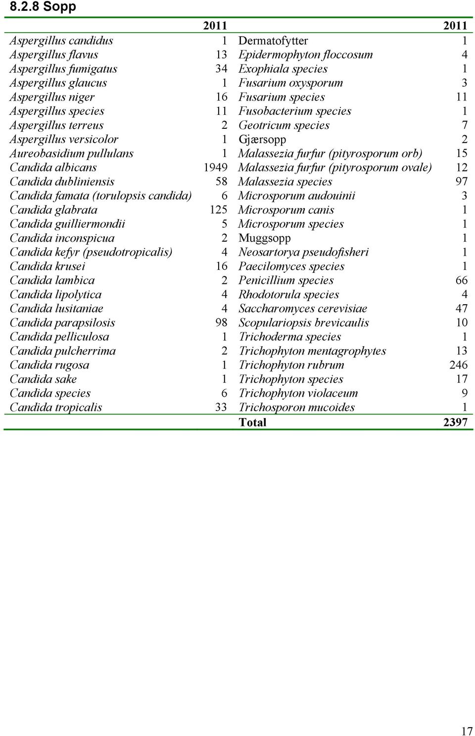 Malassezia furfur (pityrosporum orb) 15 Candida albicans 1949 Malassezia furfur (pityrosporum ovale) 12 Candida dubliniensis 58 Malassezia species 97 Candida famata (torulopsis candida) 6 Microsporum