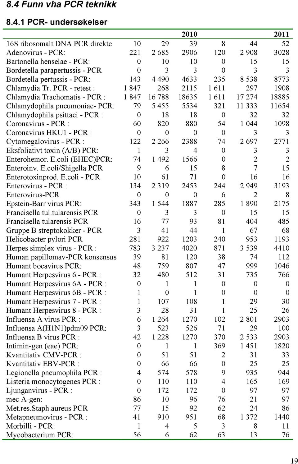 PCR - retest : 1 847 268 2115 1 611 297 1908 Chlamydia Trachomatis - PCR : 1 847 16 788 18635 1 611 17 274 18885 Chlamydophila pneumoniae- PCR: 79 5 455 5534 321 11 333 11654 Chlamydophila psittaci -