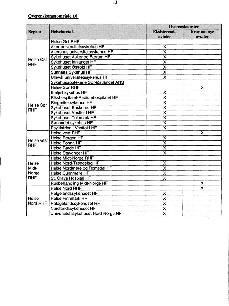 Innlandet HF Sykehuset Østfold HF Sunnaas Sykehus HF Ullevål universitetssykehus HF Sør-ø~tIand~t ANS Helse Sør RHF BlefjeII sykehus HF Rikshospitalet-Radiumhospitalet HF Ringerike sykehus HF