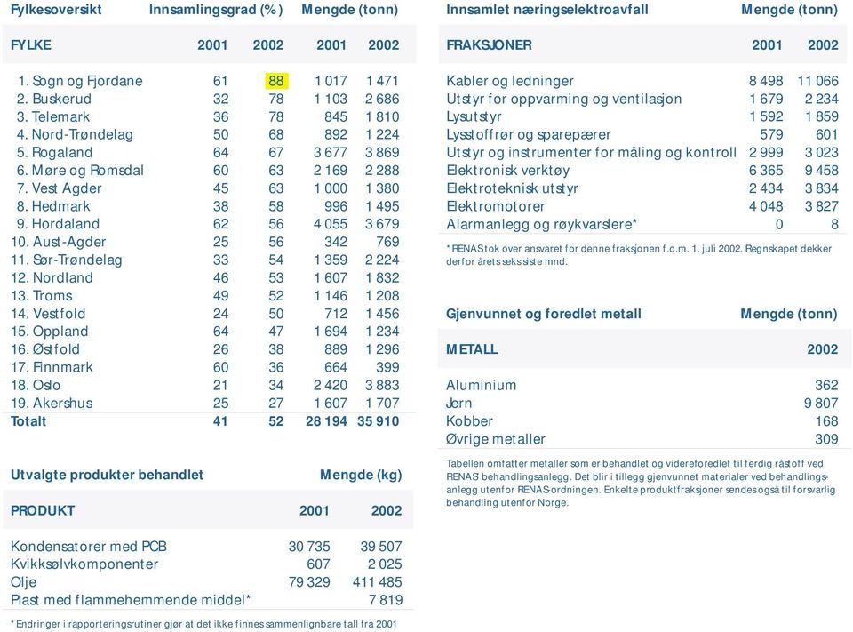 Hordaland 62 56 4 055 3 679 10. Aust-Agder 25 56 342 769 11. Sør-Trøndelag 33 54 1 359 2 224 12. Nordland 46 53 1 607 1 832 13. Troms 49 52 1 146 1 208 14. Vestfold 24 50 712 1 456 15.