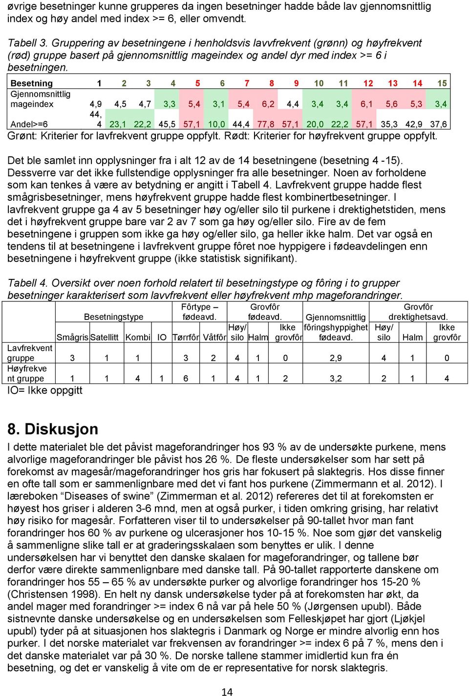 Besetning 1 2 3 4 5 6 7 8 9 1 11 12 13 14 15 Gjennomsnittlig mageindex 4,9 4,5 4,7 3,3 5,4 3,1 5,4 6,2 4,4 3,4 3,4 6,1 5,6 5,3 3,4 44, Andel>=6 4 23,1 22,2 45,5 57,1 1, 44,4 77,8 57,1 2, 22,2 57,1