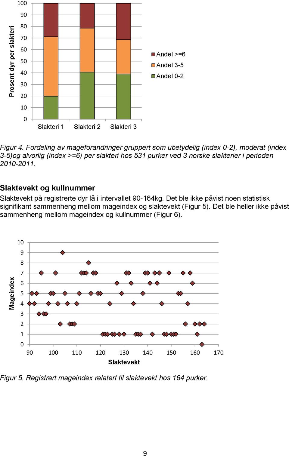 21-211. Slaktevekt og kullnummer Slaktevekt på registrerte dyr lå i intervallet 9-164kg.