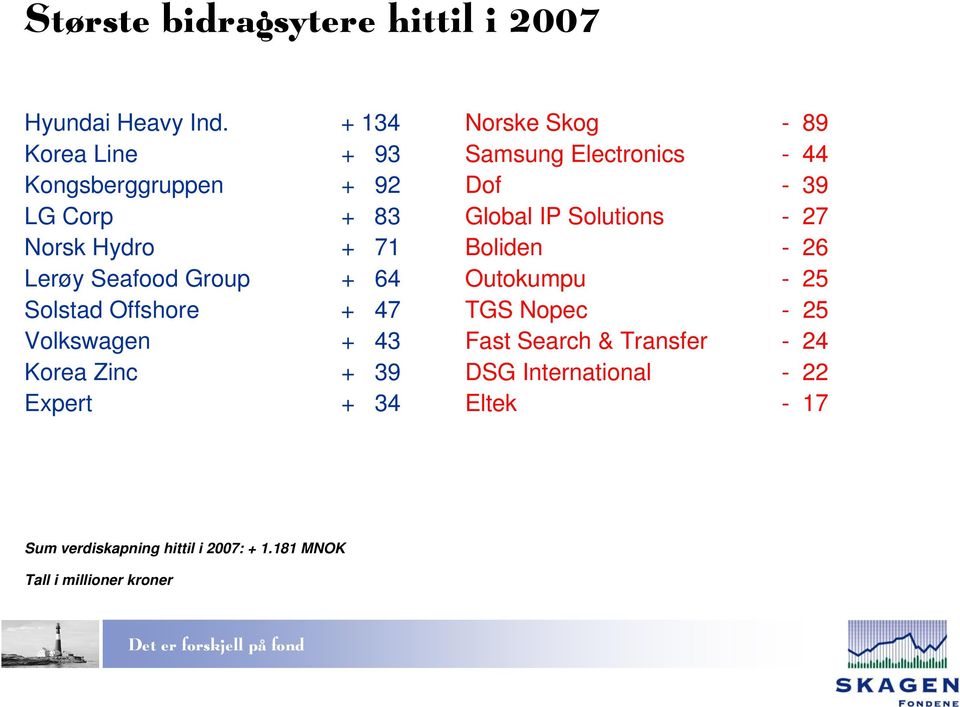 47 Volkswagen + 43 Korea Zinc + 39 Expert + 34 Norske Skog - 89 Samsung Electronics - 44 Dof - 39 Global IP Solutions