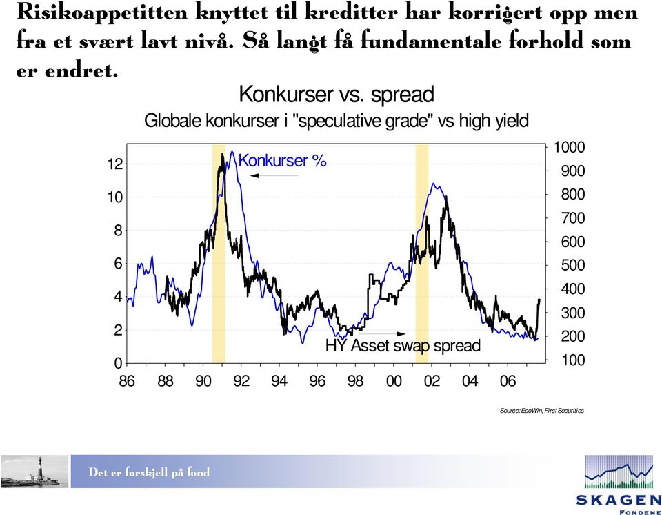 spread Globale konkurser i "speculative grade" vs high yield 12 Konkurser % 10 8 6 4 2 HY