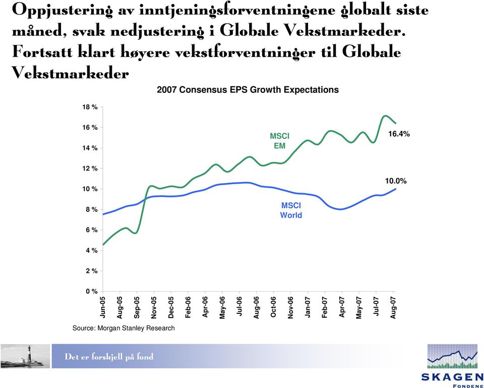 16 % 14 % MSCI EM 16.4% 12 % 10 % 8 % 6 % MSCI World 10.