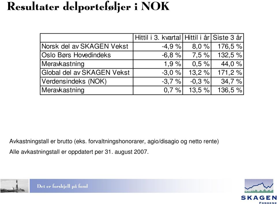 132,5 % Meravkastning 1,9 % 0,5 % 44,0 % Global del av SKAGEN Vekst -3,0 % 13,2 % 171,2 % Verdensindeks (NOK) -3,7