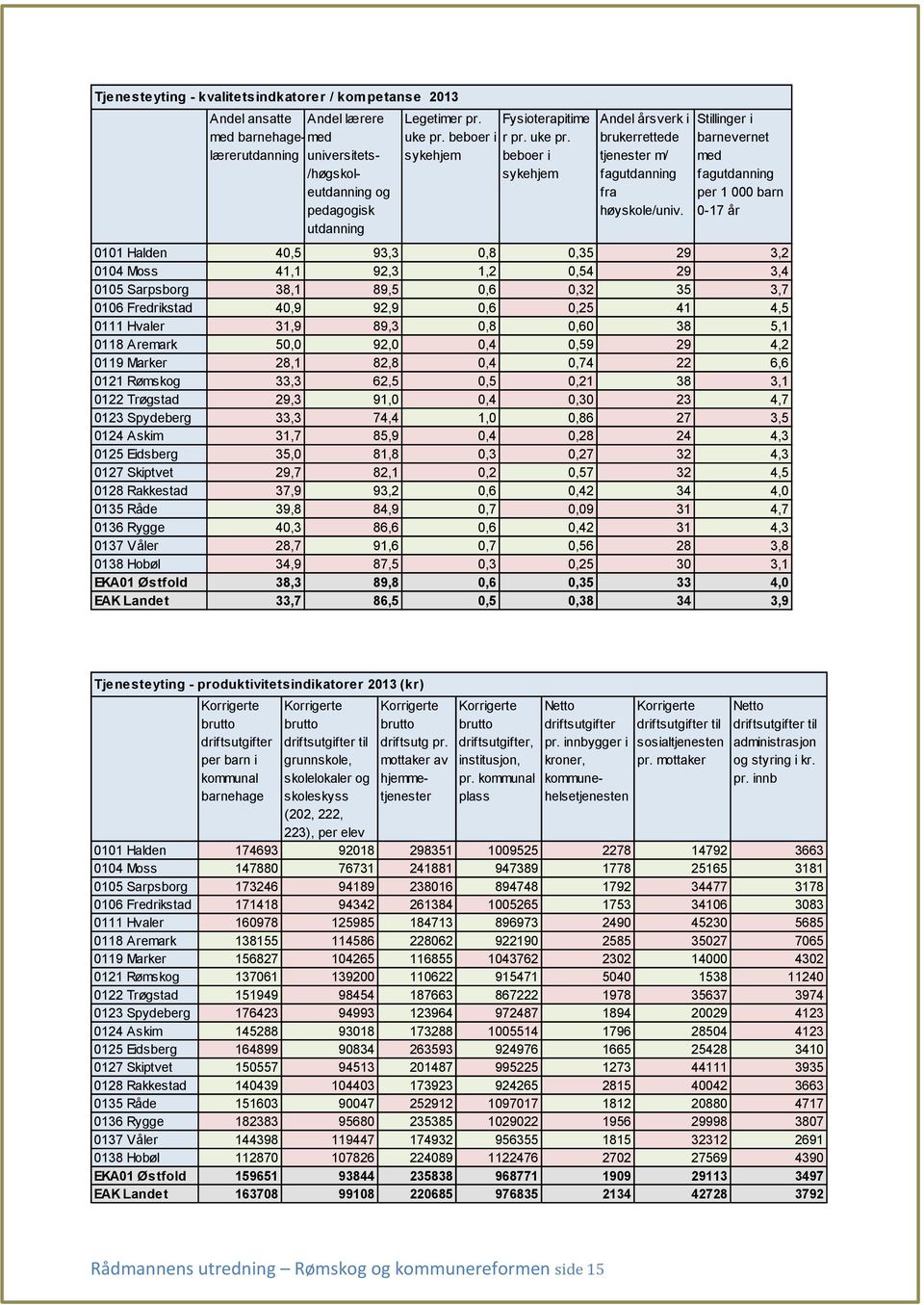 Stillinger i barnevernet med fagutdanning per 1 000 barn 0-17 år 0101 Halden 40,5 93,3 0,8 0,35 29 3,2 0104 Moss 41,1 92,3 1,2 0,54 29 3,4 0105 Sarpsborg 38,1 89,5 0,6 0,32 35 3,7 0106 Fredrikstad