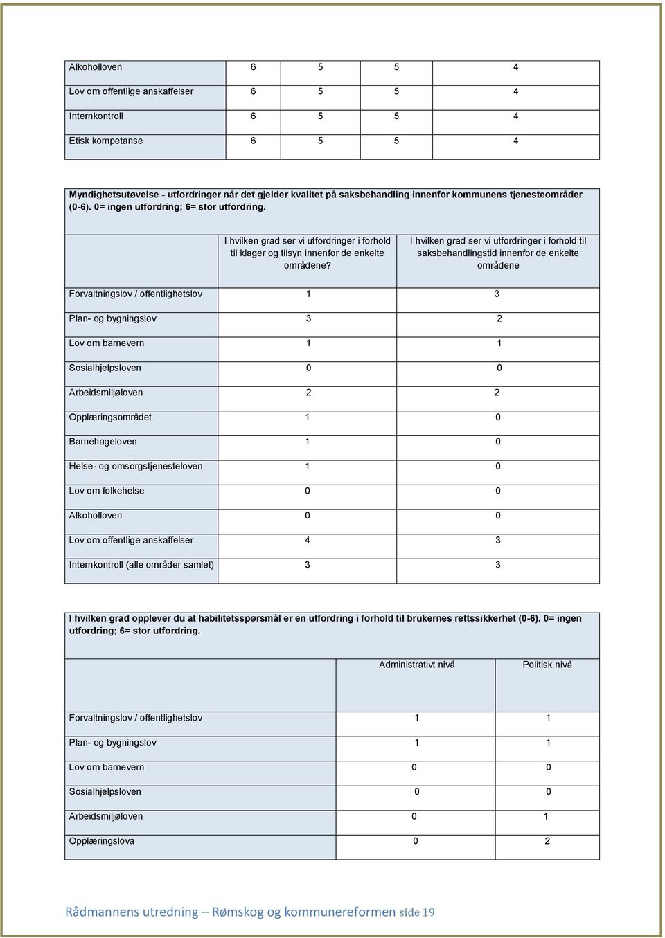 I hvilken grad ser vi utfordringer i forhold til saksbehandlingstid innenfor de enkelte områdene Forvaltningslov / offentlighetslov 1 3 Plan- og bygningslov 3 2 Lov om barnevern 1 1 Sosialhjelpsloven